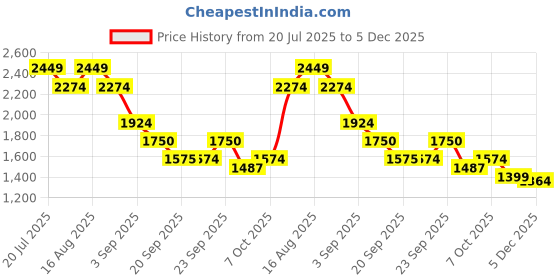 myntra.com Athena Immutable V Neck Top With Skirt Co-Ords athena immutable Price History Graph from 20 Jul 2025 to 5 Dec 2025
