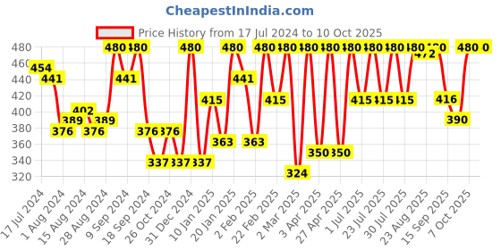 myntra.com Athena Immutable V-Neck Twisted Top athena immutable Price History Graph from 17 Jul 2024 to 9 Oct 2025