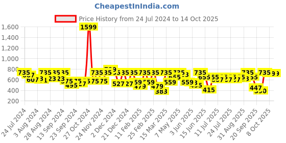 myntra.com Athena Immutable White Lapel Collar Shirt Style Cotton Top athena immutable Price History Graph from 24 Jul 2024 to 4 Oct 2025