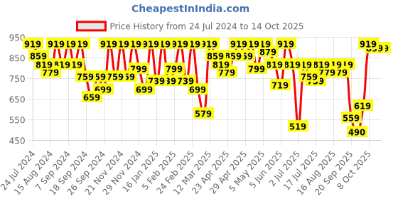 myntra.com Athena Immutable Women Mid Rise Trouser athena immutable Price History Graph from 24 Jul 2024 to 13 Oct 2025