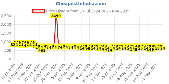myntra.com Athena Immutable Women Printed Cotton Tie-Up Shrug athena immutable Price History Graph from 17 Jul 2024 to 25 Nov 2025