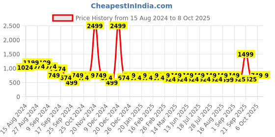 myntra.com Athena Immutable Women Printed Cotton Tie-Up Shrug athena immutable Price History Graph from 15 Aug 2024 to 8 Oct 2025
