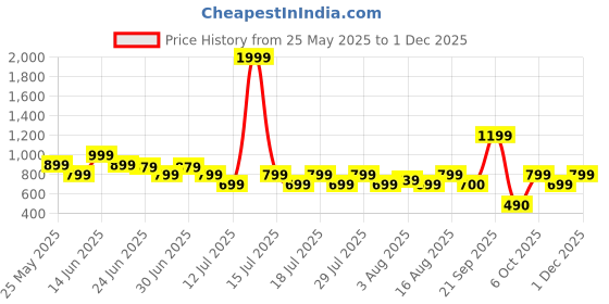 myntra.com Athena Immutable Women Relaxed Easy Wash Trousers athena immutable Price History Graph from 25 May 2025 to 1 Dec 2025
