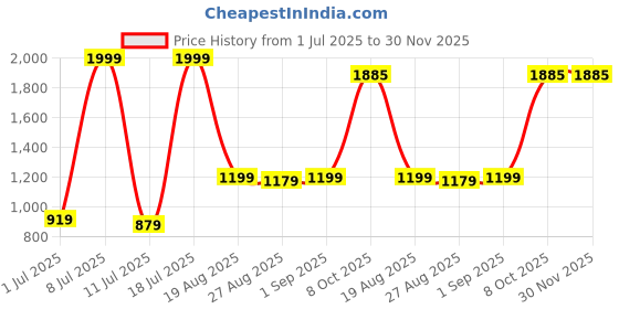 myntra.com Athena Immutable Women Relaxed Straight Leg Easy Wash Pleated Trousers athena immutable Price History Graph from 1 Jul 2025 to 30 Nov 2025