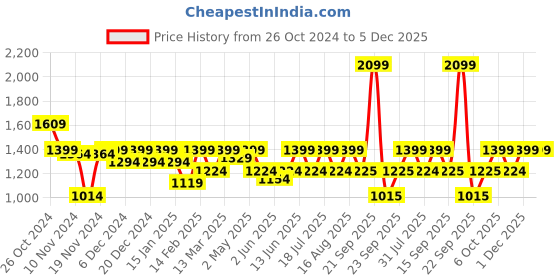 myntra.com Athena Immutable Women Scuba A-Line Dress athena immutable Price History Graph from 26 Oct 2024 to 5 Dec 2025