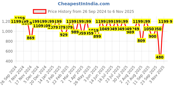 myntra.com Athena Immutable Women Scuba A-Line Maxi Dress athena immutable Price History Graph from 26 Sep 2024 to 6 Nov 2025