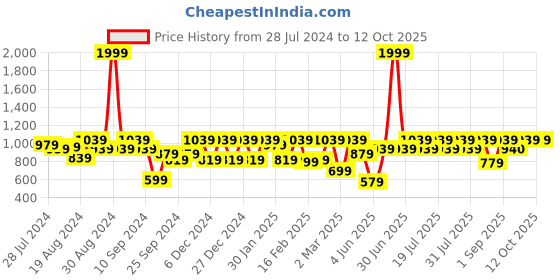 myntra.com Athena Immutable Women Smart Mid-Rise Easy Wash Parallel Trousers athena immutable Price History Graph from 28 Jul 2024 to 11 Oct 2025