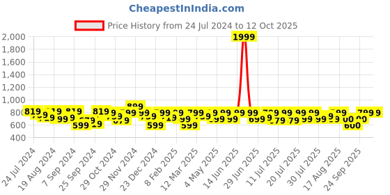 myntra.com Athena Immutable Women Smart Mid-Rise Easy Wash Parallel Trousers athena immutable Price History Graph from 24 Jul 2024 to 12 Oct 2025