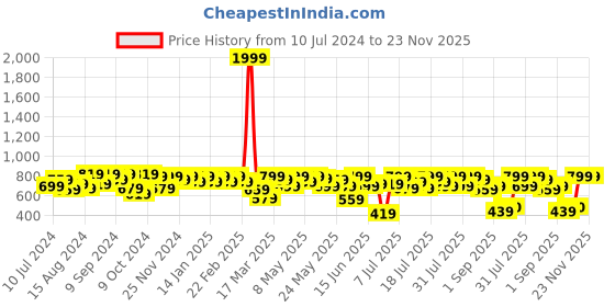 myntra.com Athena Immutable Women Smart Regular Fit Mid-Rise Easy Wash Regular Trousers athena immutable Price History Graph from 10 Jul 2024 to 23 Nov 2025