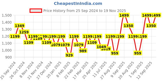 myntra.com Athena Immutable Women Solid Scuba A-Line Maxi Dress athena immutable Price History Graph from 25 Sep 2024 to 19 Nov 2025