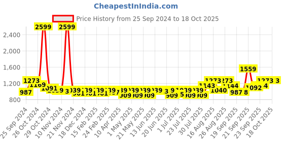 myntra.com Athena Immutable Women Solid Scuba A-Line Midi Dress athena immutable Price History Graph from 25 Sep 2024 to 18 Oct 2025