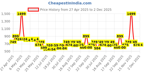 myntra.com Athena Immutable Women Striped Asymmetric Shirt Style Top athena immutable Price History Graph from 27 Apr 2025 to 1 Dec 2025