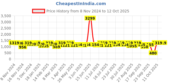 myntra.com Athena Immutable Women's A-line Dress athena immutable Price History Graph from 8 Nov 2024 to 12 Oct 2025