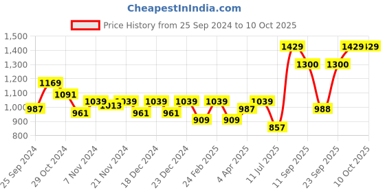 myntra.com Athena Immutable Women's Scuba A-Line Midi Dress athena immutable Price History Graph from 25 Sep 2024 to 9 Oct 2025