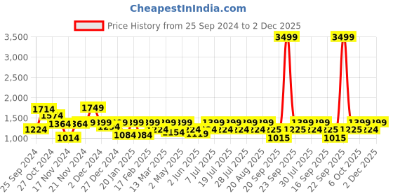myntra.com Athena Immutable Women's Scuba A-Line solid belted knee length dress athena immutable Price History Graph from 25 Sep 2024 to 2 Dec 2025