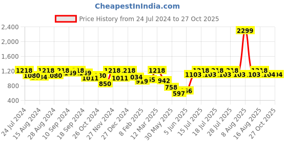 myntra.com Athena Immutable Yellow Colorblocked Tiered A-Line Cotton Midi Dress athena immutable Price History Graph from 24 Jul 2024 to 27 Oct 2025