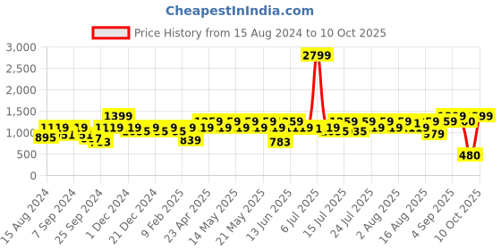 myntra.com Athena Keyhole Neck A-Line Midi Dress athena Price History Graph from 15 Aug 2024 to 10 Oct 2025