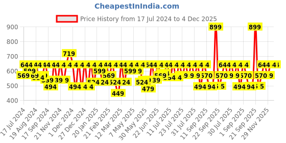 myntra.com Athena Knee Length Formal Straight Skirt athena Price History Graph from 17 Jul 2024 to 4 Dec 2025