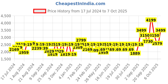 myntra.com Athena Knee Length Notched Lapel Wool Overcoat athena Price History Graph from 17 Jul 2024 to 7 Oct 2025