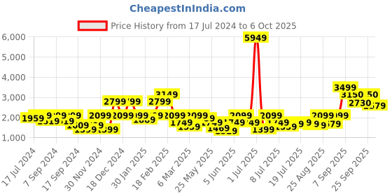 myntra.com Athena Knee Length Notched Lapel Wool Overcoat athena Price History Graph from 17 Jul 2024 to 6 Oct 2025