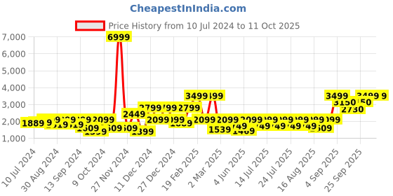 myntra.com Athena Knee Length Notched Lapel Wool Overcoat athena Price History Graph from 10 Jul 2024 to 11 Oct 2025