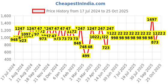 myntra.com Athena Knotched Collar Waist Cut-Out Sheath Dress athena Price History Graph from 17 Jul 2024 to 25 Oct 2025