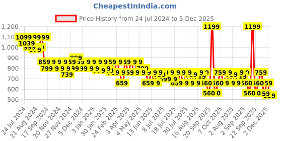 myntra.com Athena Knotting Maxi Long Skirt athena Price History Graph from 24 Jul 2024 to 5 Dec 2025