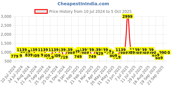 myntra.com Athena Lapel Collar Coat With Skirt Co-Ords athena Price History Graph from 10 Jul 2024 to 4 Oct 2025