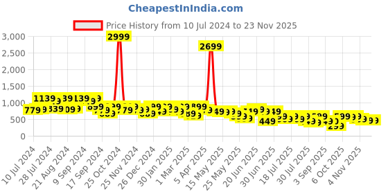 myntra.com Athena Lapel Collar Coat With Skirt Co-Ords athena Price History Graph from 10 Jul 2024 to 22 Nov 2025