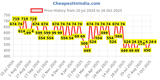 myntra.com Athena Lapel Collar Wrap Crop Top athena Price History Graph from 10 Jul 2024 to 16 Oct 2025