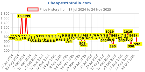 myntra.com Athena Lavender A-Line Shimmery Accordion Pleated Skirt athena Price History Graph from 17 Jul 2024 to 23 Nov 2025