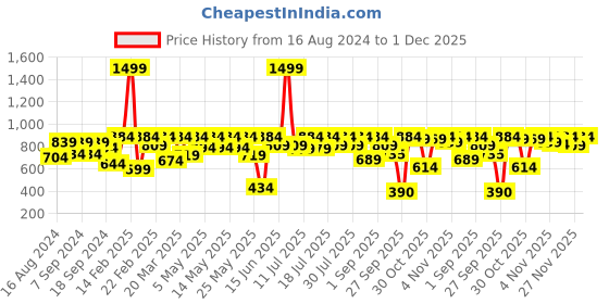 myntra.com Athena Lavender & Yellow Floral Print Crepe Crop Top athena Price History Graph from 16 Aug 2024 to 1 Dec 2025