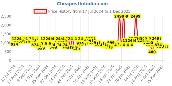 myntra.com Athena Lavender Georgette Dress athena Price History Graph from 17 Jul 2024 to 29 Nov 2025