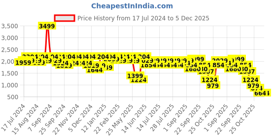 myntra.com Athena Lavender Lapel Collar Sleeveless Crop Denim Jacket athena Price History Graph from 17 Jul 2024 to 5 Dec 2025