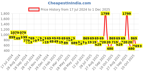 myntra.com Athena Lavender Off-Shoulder Flared Sleeves Corsage Detailed Scuba Sheath Dress athena Price History Graph from 17 Jul 2024 to 30 Nov 2025