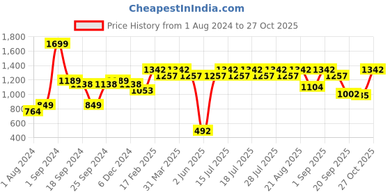 myntra.com Athena Lavender Off-Shoulder Sheath Mini Dress athena Price History Graph from 1 Aug 2024 to 27 Oct 2025