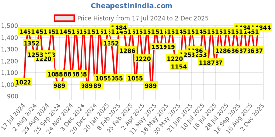 myntra.com Athena Lavender One Shoulder A-Line Dress athena Price History Graph from 17 Jul 2024 to 2 Dec 2025
