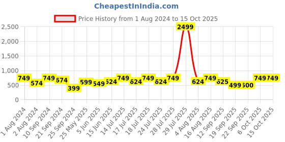 myntra.com Athena Lavender Print Top athena Price History Graph from 1 Aug 2024 to 14 Oct 2025