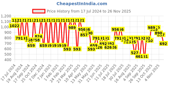 myntra.com Athena Lavender Scalloped Blazer With Trousers athena Price History Graph from 17 Jul 2024 to 26 Nov 2025