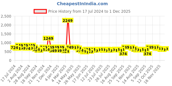 myntra.com Athena Lavender Scuba Mini Bodycon Dress athena Price History Graph from 17 Jul 2024 to 1 Dec 2025