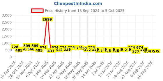 myntra.com Athena Lavender Self Design Dobby Net A-Line Dress athena Price History Graph from 18 Sep 2024 to 5 Oct 2025