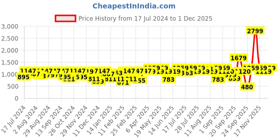 myntra.com Athena Lavender Self Design Turtle Neck Long Sleeves A-Line Dress athena Price History Graph from 17 Jul 2024 to 1 Dec 2025