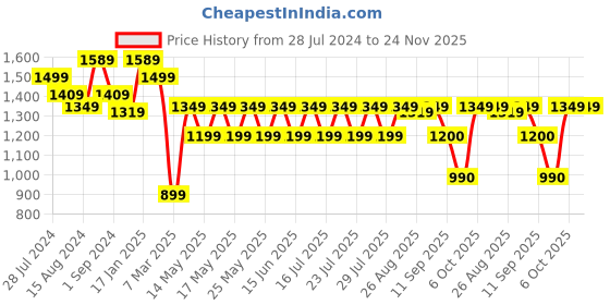 myntra.com Athena Lavender Solid A-Line Midi Dress athena Price History Graph from 28 Jul 2024 to 24 Nov 2025