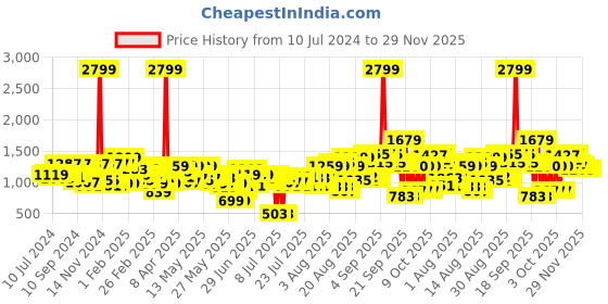 myntra.com Athena Lavender Solid Accordion Pleats Wrap Dress athena Price History Graph from 10 Jul 2024 to 28 Nov 2025