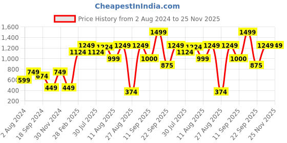 myntra.com Athena Lavender Solid Ruffled Asymmetric Maxi Dress athena Price History Graph from 2 Aug 2024 to 25 Nov 2025