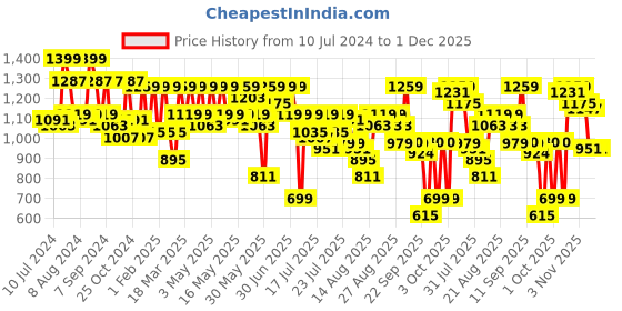 myntra.com Athena Lavender Square Neck Flutter Sleeves Ruffled Detailed Maxi Dress athena Price History Graph from 10 Jul 2024 to 30 Nov 2025