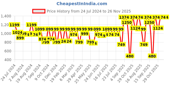 myntra.com Athena Lavender Strapless Tie-Up Detailed Denim A-Line Midi Dress athena Price History Graph from 24 Jul 2024 to 25 Nov 2025
