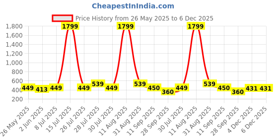myntra.com Athena Lavender Striped Top athena Price History Graph from 26 May 2025 to 6 Dec 2025