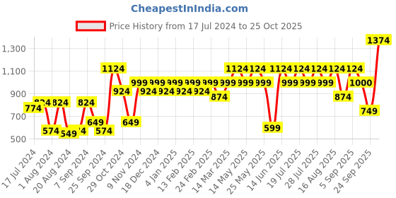 myntra.com Athena Lavender Top With Slip-On Skirt athena Price History Graph from 17 Jul 2024 to 25 Oct 2025