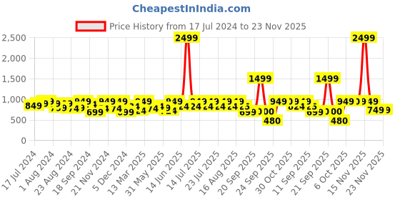 myntra.com Athena Layered Sheath Dress athena Price History Graph from 17 Jul 2024 to 23 Nov 2025